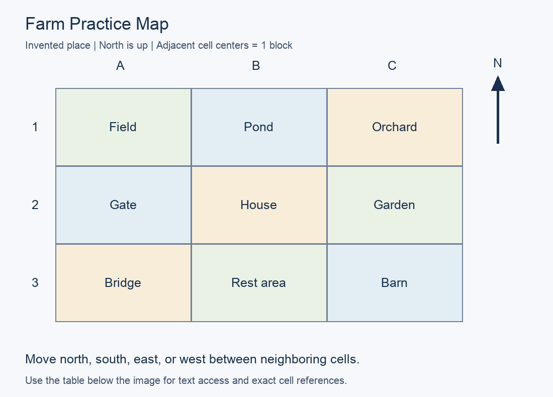 Practice map with north up. A1: Field; B1: Pond; C1: Orchard; A2: Gate; B2: House; C2: Garden; A3: Bridge; B3: Rest area; C3: Barn.