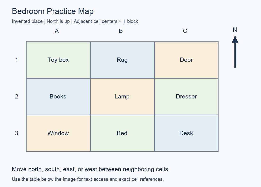 Practice map with north up. A1: Toy box; B1: Rug; C1: Door; A2: Books; B2: Lamp; C2: Dresser; A3: Window; B3: Bed; C3: Desk.