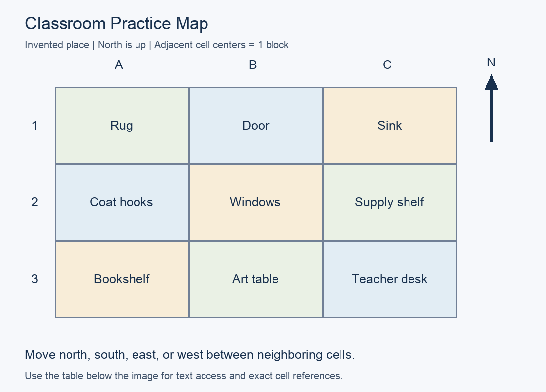 Practice map with north up. A1: Rug; B1: Door; C1: Sink; A2: Coat hooks; B2: Windows; C2: Supply shelf; A3: Bookshelf; B3: Art table; C3: Teacher desk.
