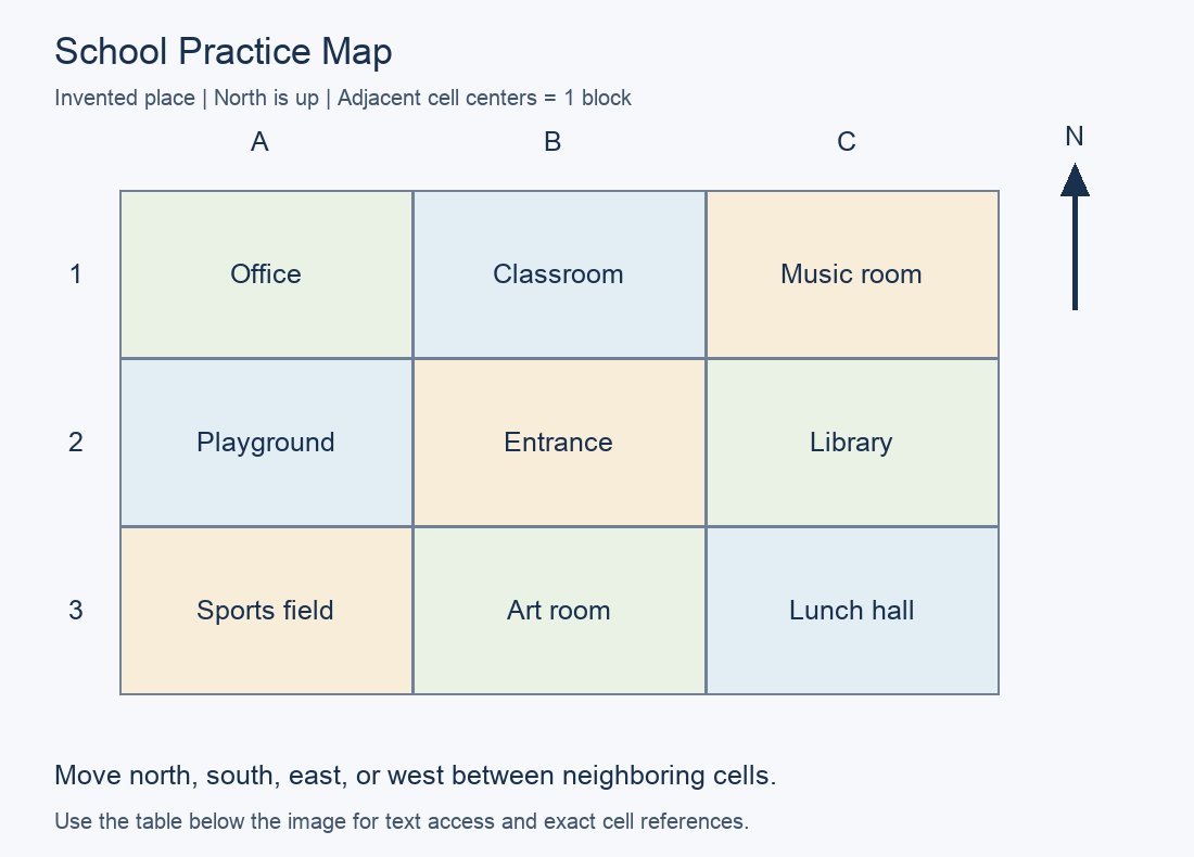 Practice map with north up. A1: Office; B1: Classroom; C1: Music room; A2: Playground; B2: Entrance; C2: Library; A3: Sports field; B3: Art room; C3: Lunch hall.