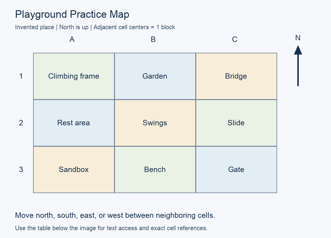 Practice map with north up. A1: Climbing frame; B1: Garden; C1: Bridge; A2: Rest area; B2: Swings; C2: Slide; A3: Sandbox; B3: Bench; C3: Gate.