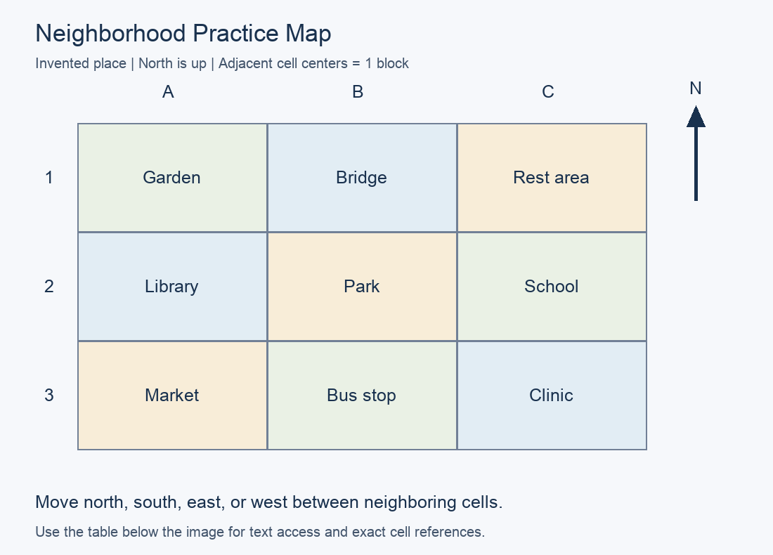 Practice map with north up. A1: Garden; B1: Bridge; C1: Rest area; A2: Library; B2: Park; C2: School; A3: Market; B3: Bus stop; C3: Clinic.