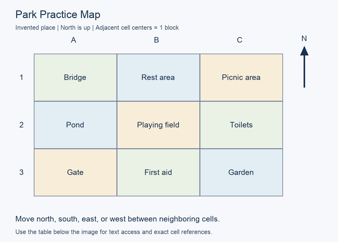 Practice map with north up. A1: Bridge; B1: Rest area; C1: Picnic area; A2: Pond; B2: Playing field; C2: Toilets; A3: Gate; B3: First aid; C3: Garden.