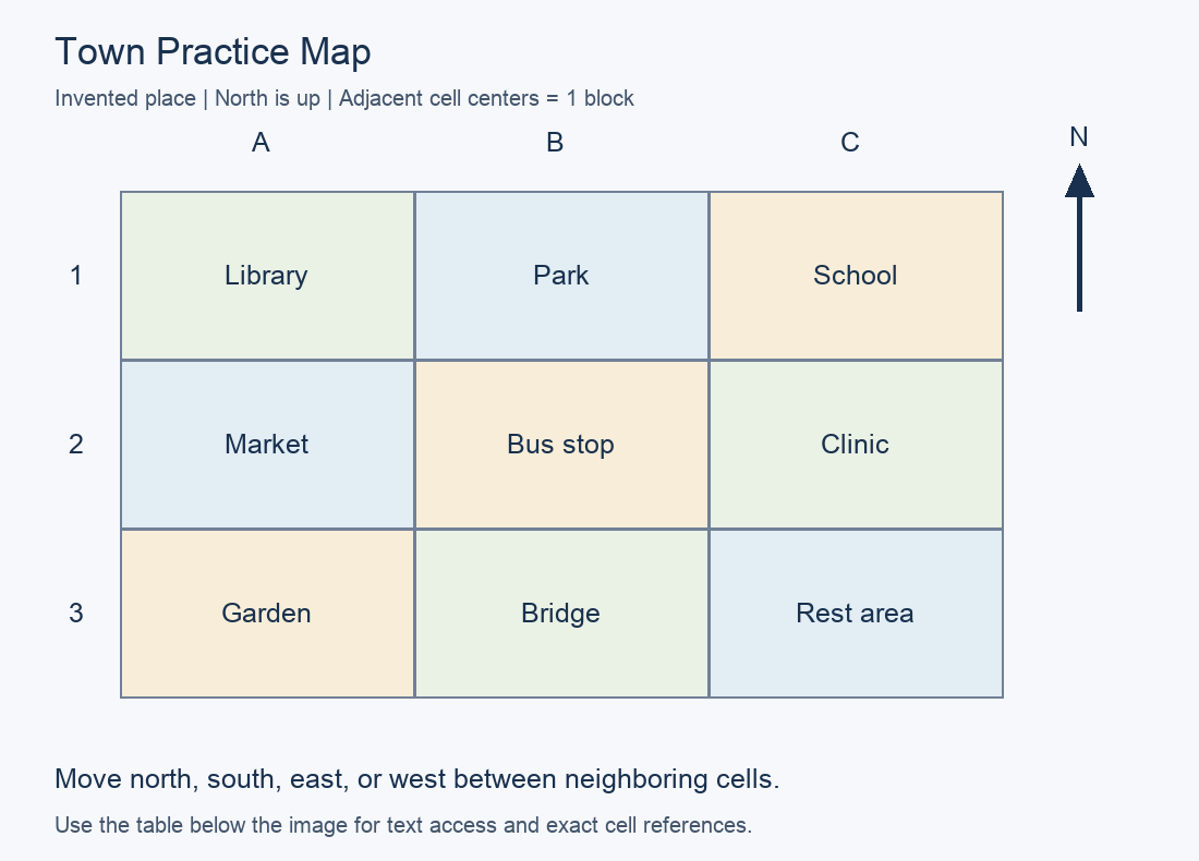 Practice map with north up. A1: Library; B1: Park; C1: School; A2: Market; B2: Bus stop; C2: Clinic; A3: Garden; B3: Bridge; C3: Rest area.