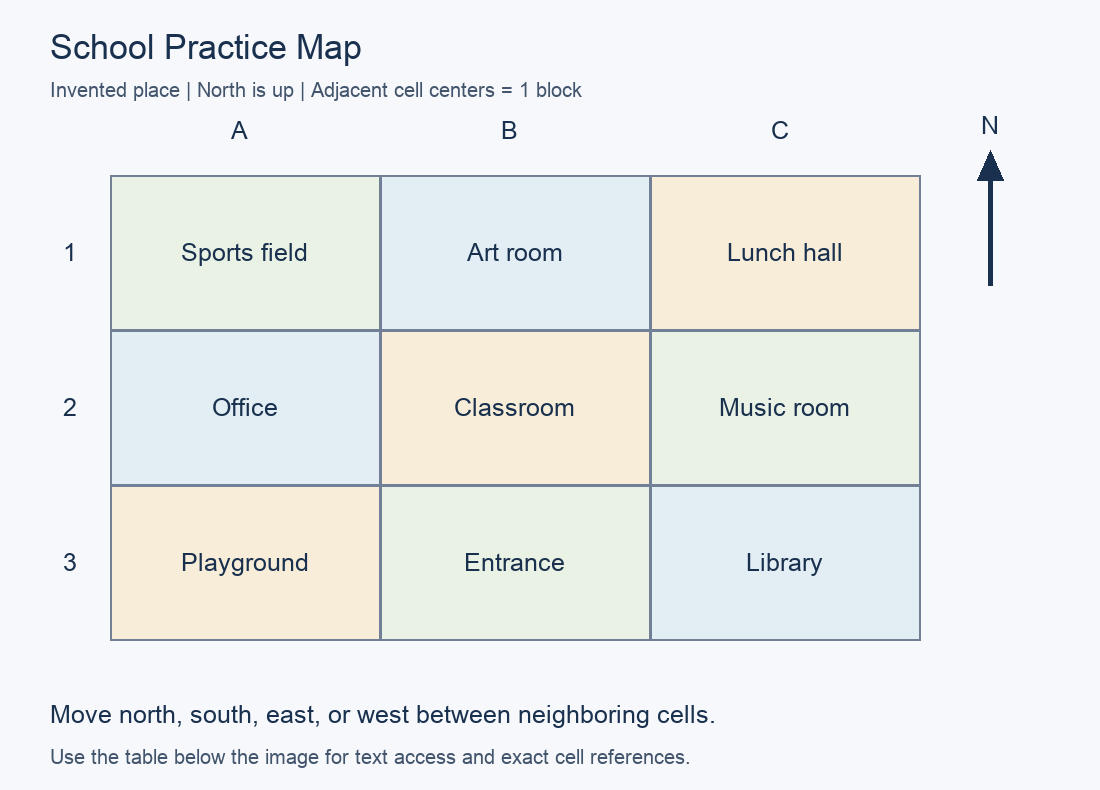 Practice map with north up. A1: Sports field; B1: Art room; C1: Lunch hall; A2: Office; B2: Classroom; C2: Music room; A3: Playground; B3: Entrance; C3: Library.