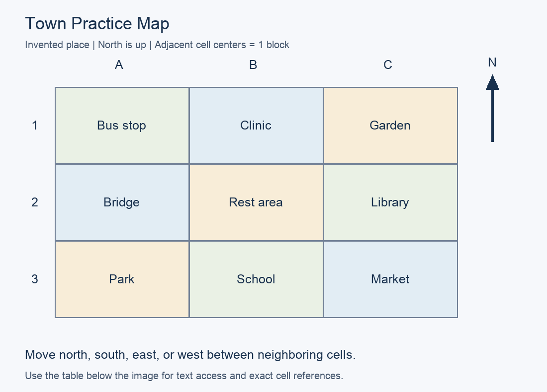 Practice map with north up. A1: Bus stop; B1: Clinic; C1: Garden; A2: Bridge; B2: Rest area; C2: Library; A3: Park; B3: School; C3: Market.