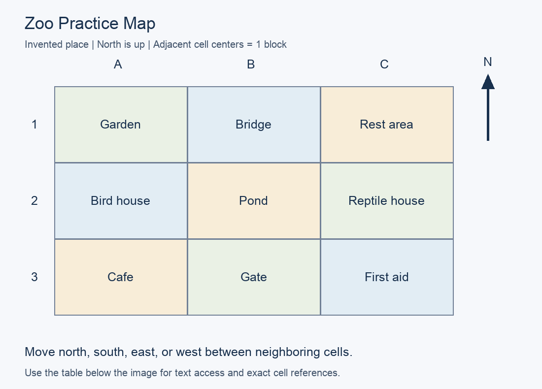 Practice map with north up. A1: Garden; B1: Bridge; C1: Rest area; A2: Bird house; B2: Pond; C2: Reptile house; A3: Cafe; B3: Gate; C3: First aid.