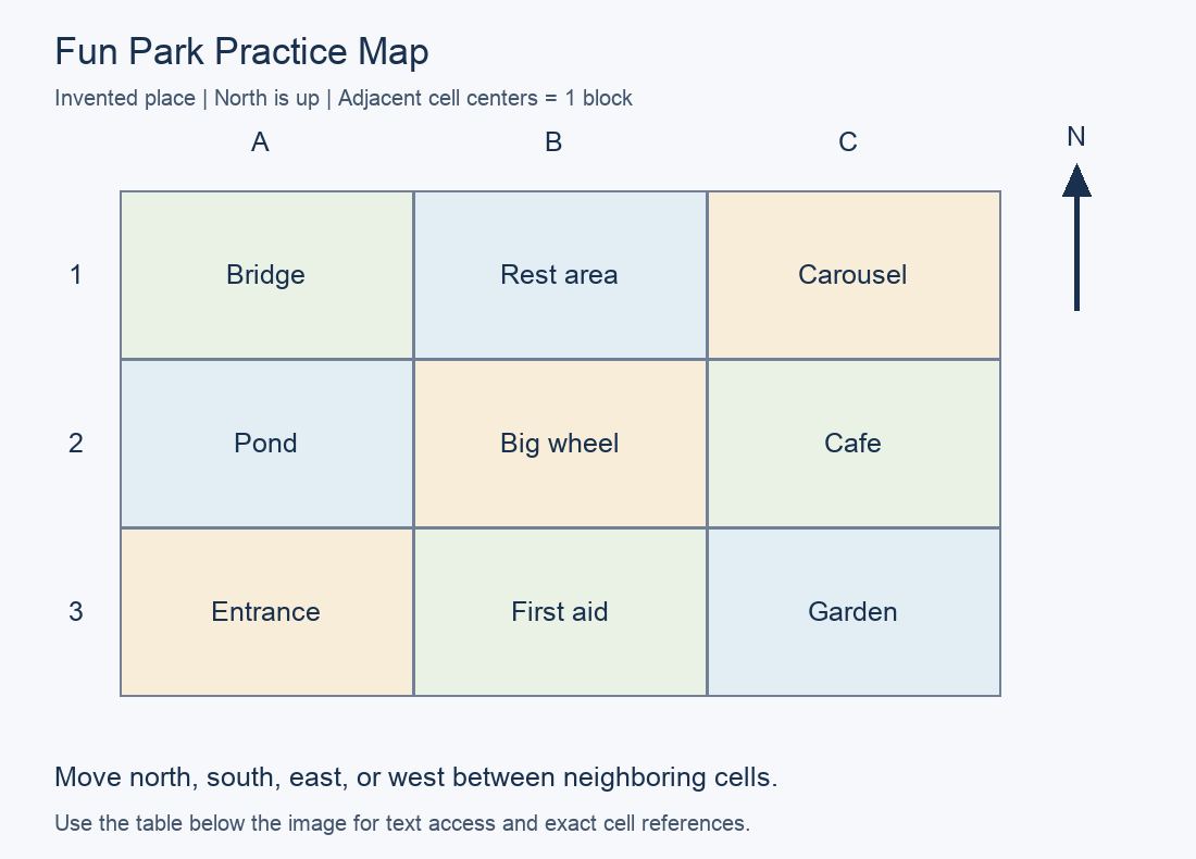 Practice map with north up. A1: Bridge; B1: Rest area; C1: Carousel; A2: Pond; B2: Big wheel; C2: Cafe; A3: Entrance; B3: First aid; C3: Garden.