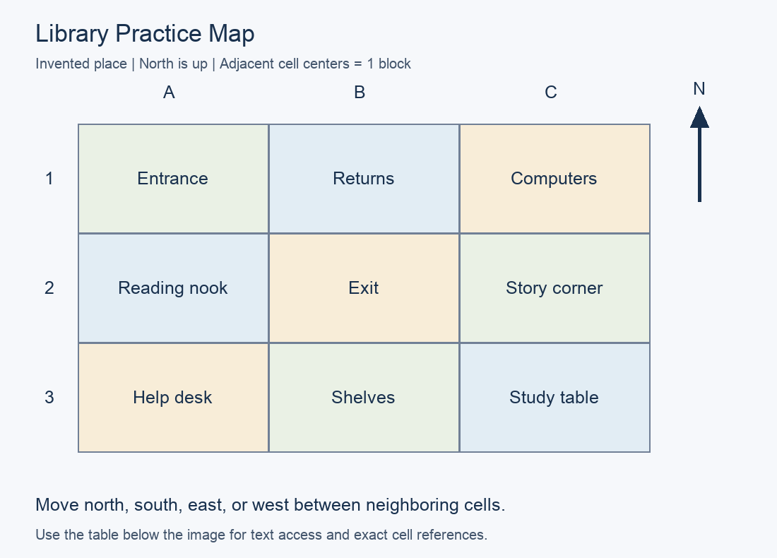 Practice map with north up. A1: Entrance; B1: Returns; C1: Computers; A2: Reading nook; B2: Exit; C2: Story corner; A3: Help desk; B3: Shelves; C3: Study table.