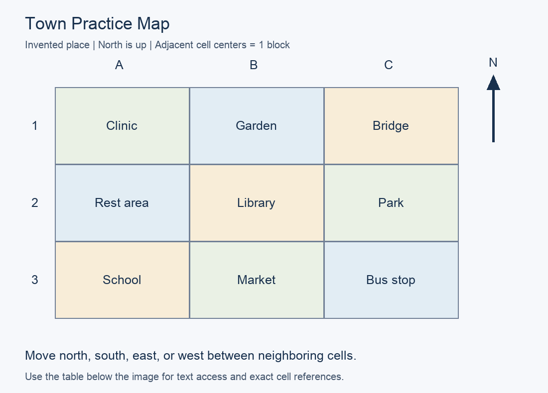 Practice map with north up. A1: Clinic; B1: Garden; C1: Bridge; A2: Rest area; B2: Library; C2: Park; A3: School; B3: Market; C3: Bus stop.