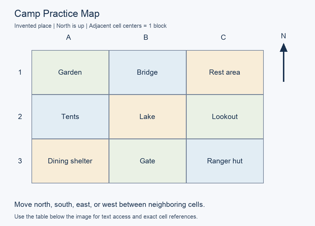 Practice map with north up. A1: Garden; B1: Bridge; C1: Rest area; A2: Tents; B2: Lake; C2: Lookout; A3: Dining shelter; B3: Gate; C3: Ranger hut.