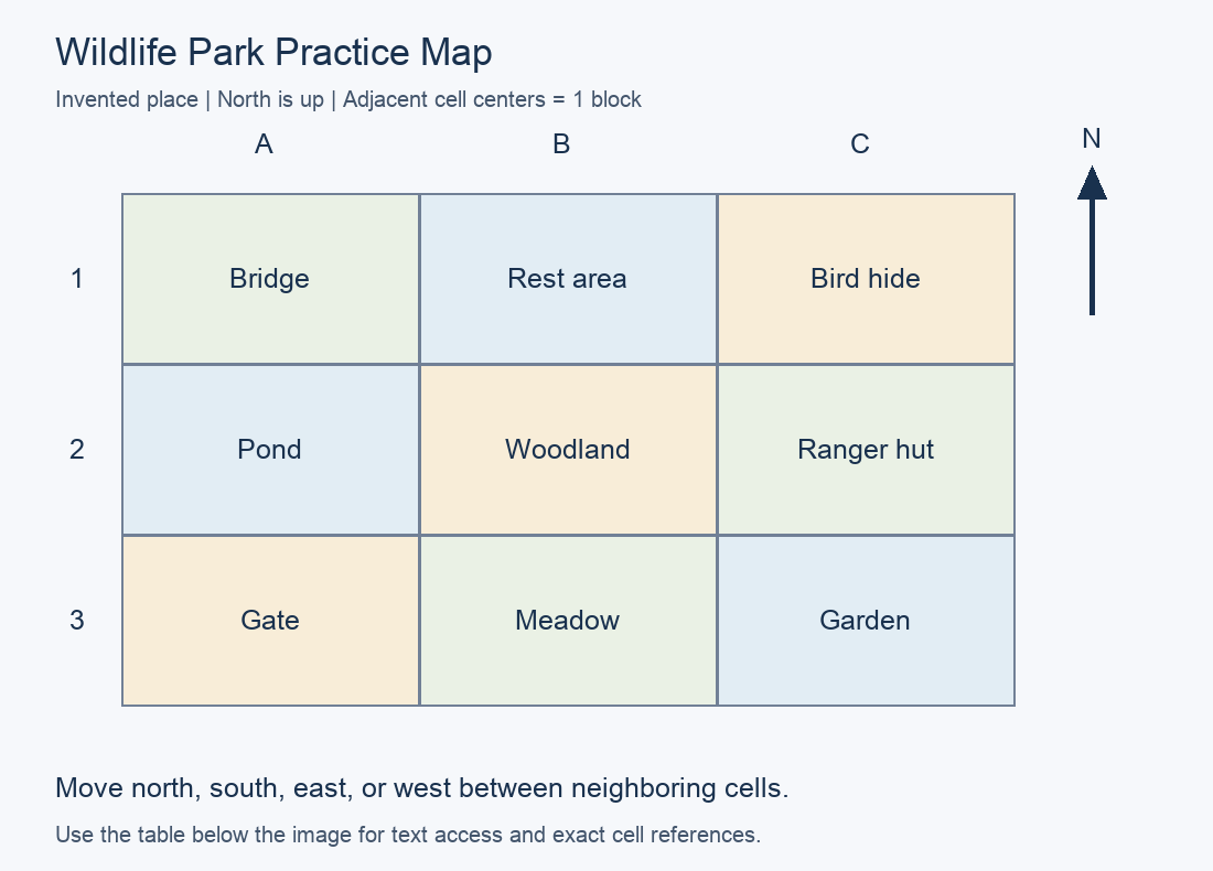 Practice map with north up. A1: Bridge; B1: Rest area; C1: Bird hide; A2: Pond; B2: Woodland; C2: Ranger hut; A3: Gate; B3: Meadow; C3: Garden.