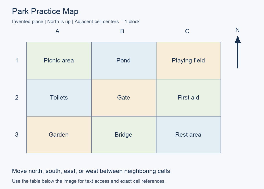 Practice map with north up. A1: Picnic area; B1: Pond; C1: Playing field; A2: Toilets; B2: Gate; C2: First aid; A3: Garden; B3: Bridge; C3: Rest area.