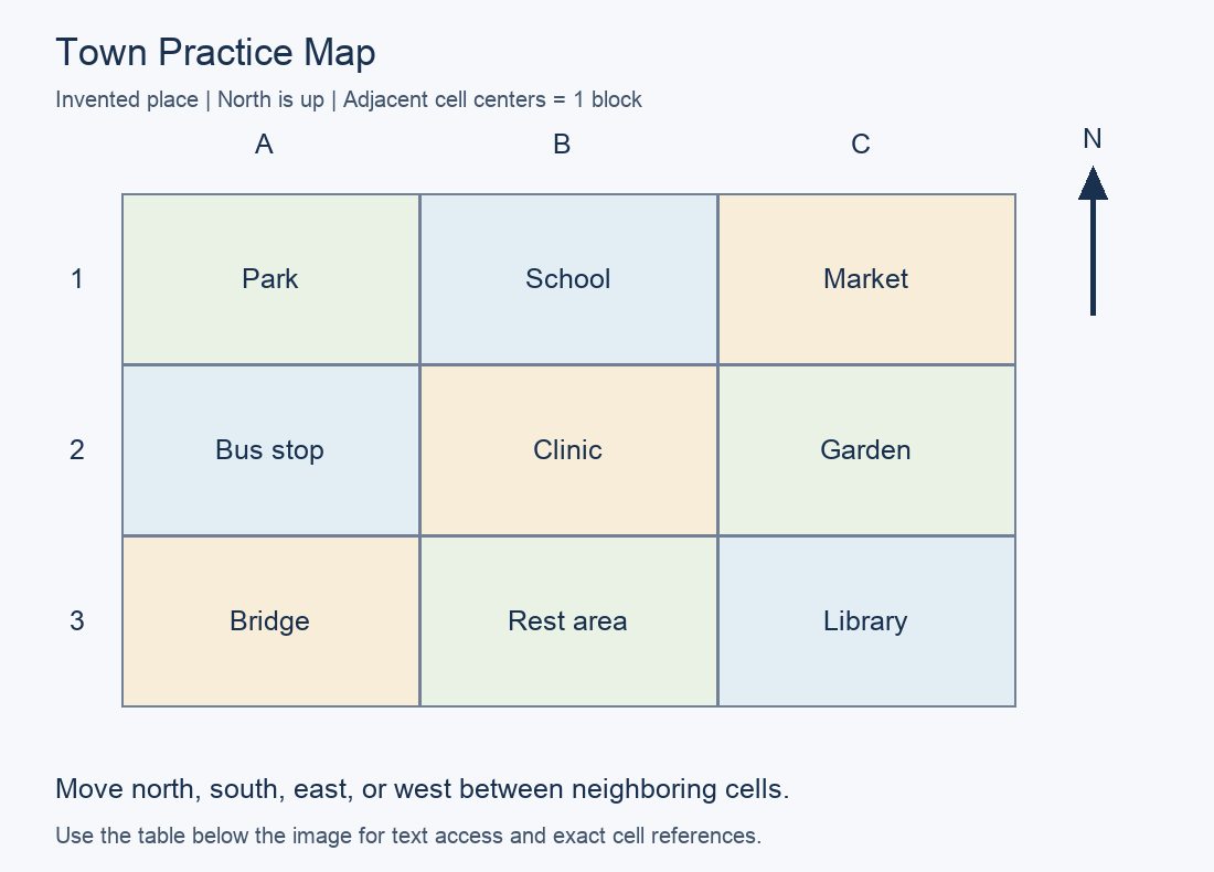 Practice map with north up. A1: Park; B1: School; C1: Market; A2: Bus stop; B2: Clinic; C2: Garden; A3: Bridge; B3: Rest area; C3: Library.