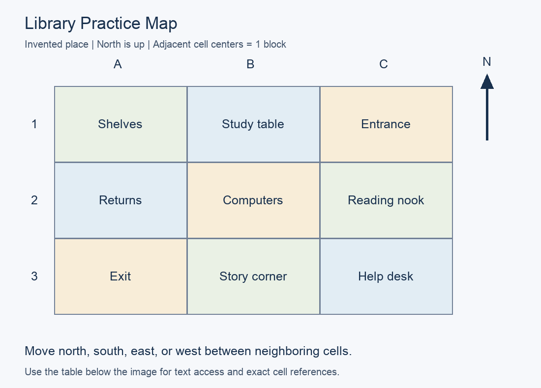 Practice map with north up. A1: Shelves; B1: Study table; C1: Entrance; A2: Returns; B2: Computers; C2: Reading nook; A3: Exit; B3: Story corner; C3: Help desk.