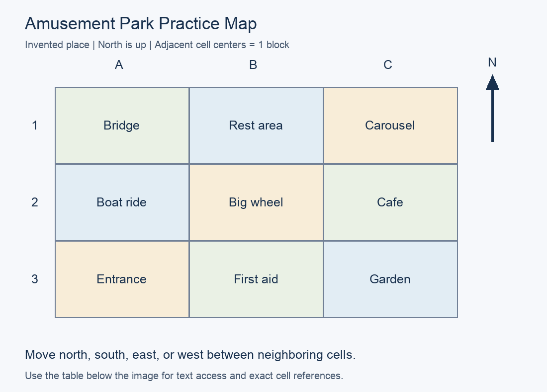 Practice map with north up. A1: Bridge; B1: Rest area; C1: Carousel; A2: Boat ride; B2: Big wheel; C2: Cafe; A3: Entrance; B3: First aid; C3: Garden.