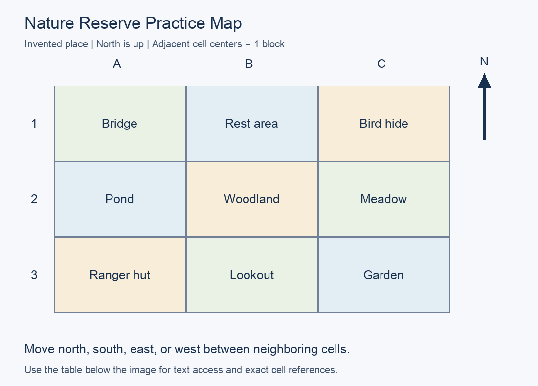 Practice map with north up. A1: Bridge; B1: Rest area; C1: Bird hide; A2: Pond; B2: Woodland; C2: Meadow; A3: Ranger hut; B3: Lookout; C3: Garden.